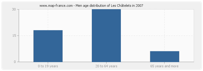 Men age distribution of Les Châtelets in 2007